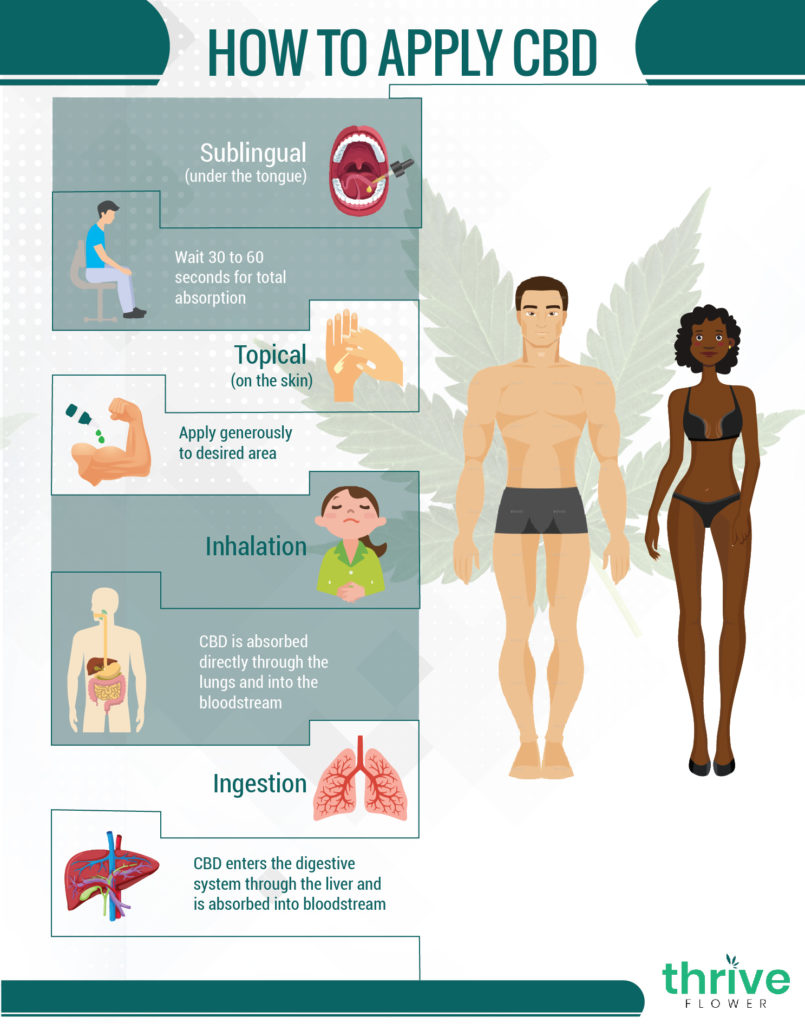 CBD Application Methods