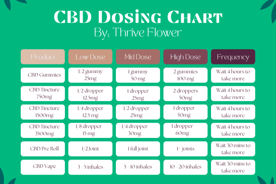 CBD Dosing Chart