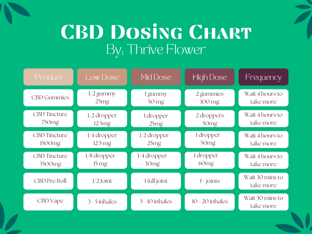 Easy to Use CBD THC Dosing Gu