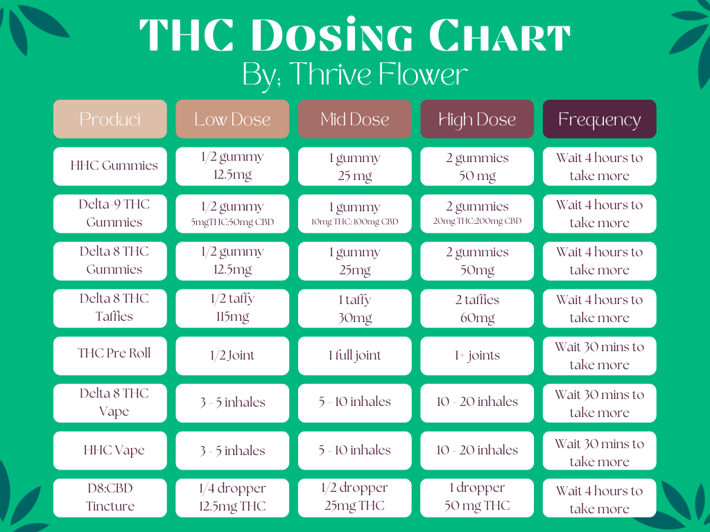 THC Dosing Chart