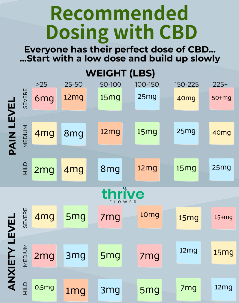 Dosing with CBD