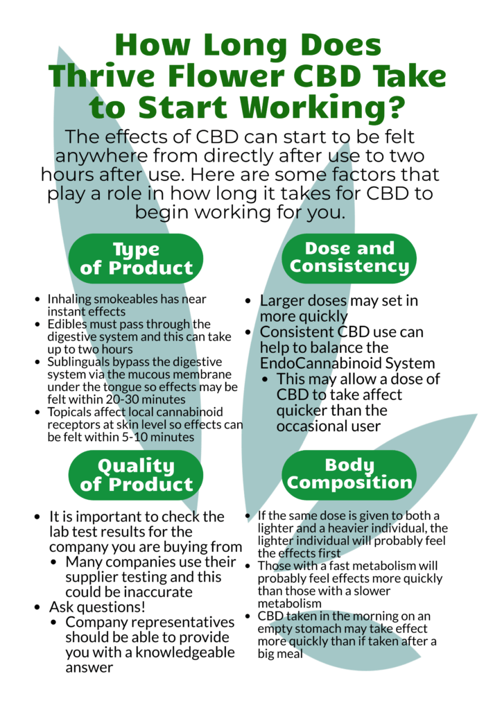 how long does CBD take to work