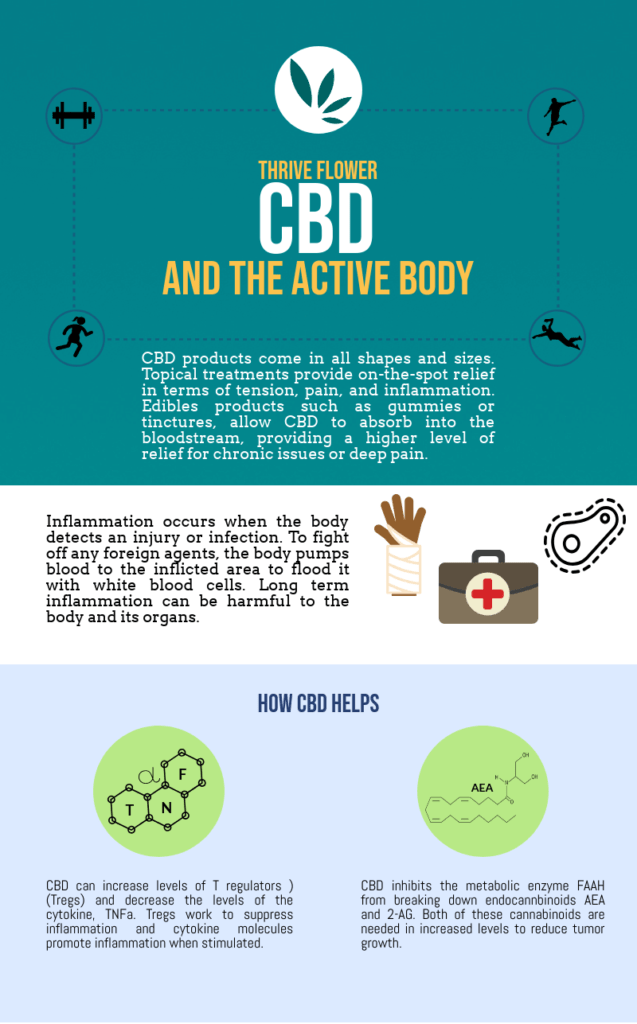 How Does CBD Help With Inflammation