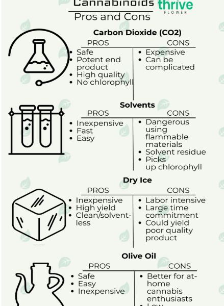 best method of extracting cbd