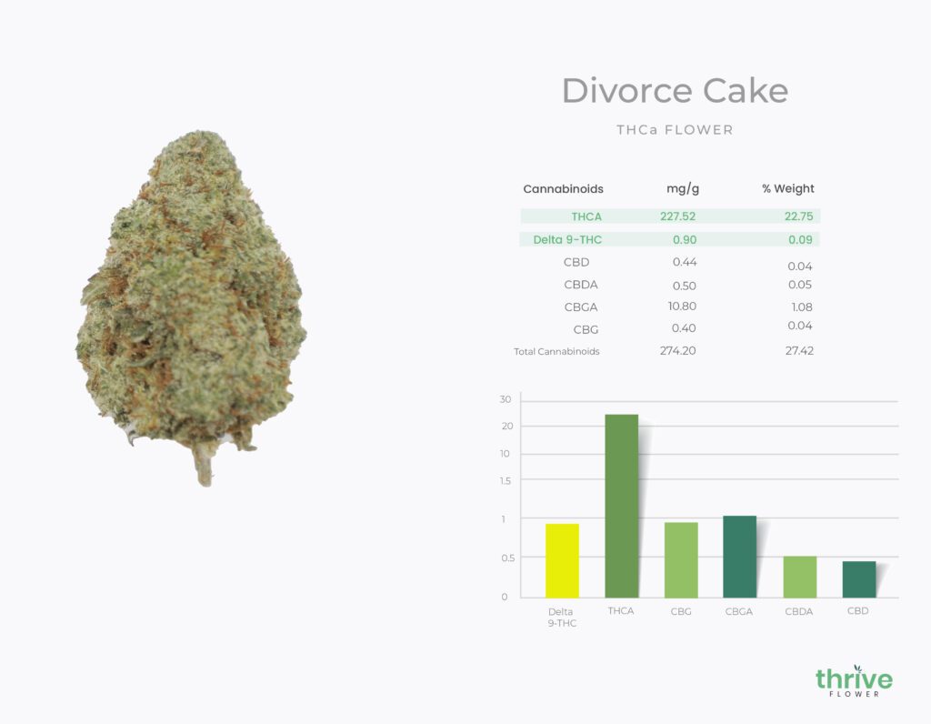 is thca real weed