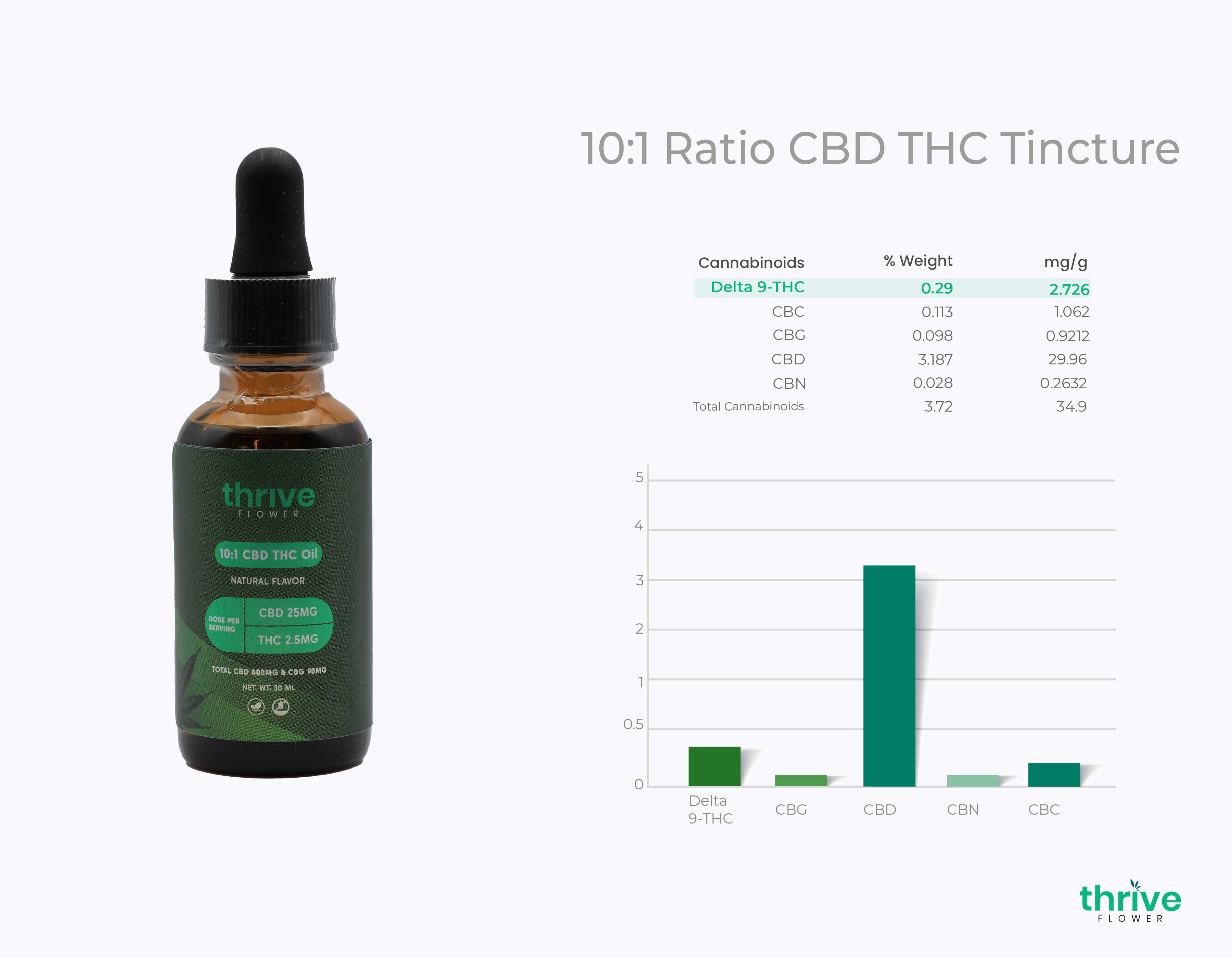 10 1 Ratio CBD THC Tincture 10:1 CBD THC Tincture